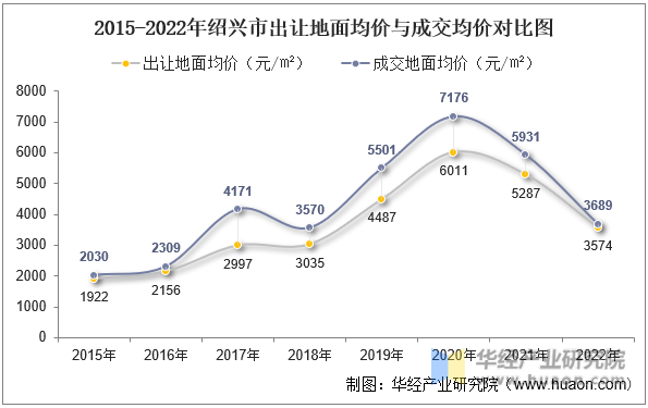 2015-2022年绍兴市出让地面均价与成交均价对比图