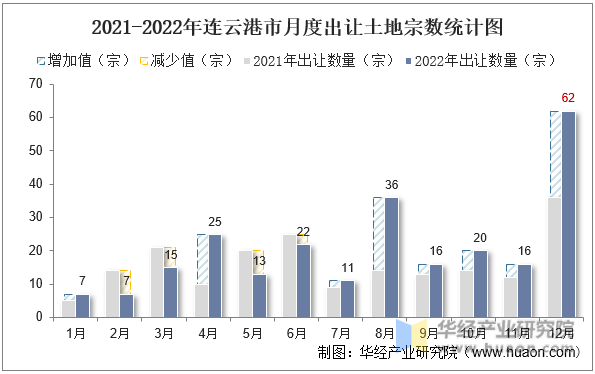 2021-2022年连云港市月度出让土地宗数统计图