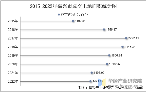 2015-2022年嘉兴市成交土地面积统计图