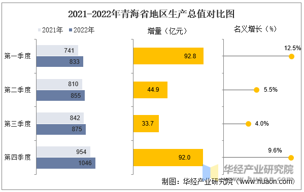2021-2022年青海省地区生产总值对比图