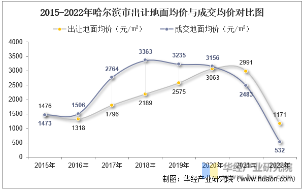 2015-2022年哈尔滨市出让地面均价与成交均价对比图