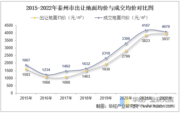 2015-2022年泰州市出让地面均价与成交均价对比图