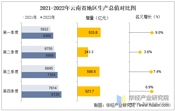 2021-2022年云南省地区生产总值对比图