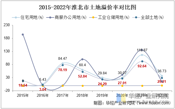 2015-2022年淮北市土地溢价率对比图