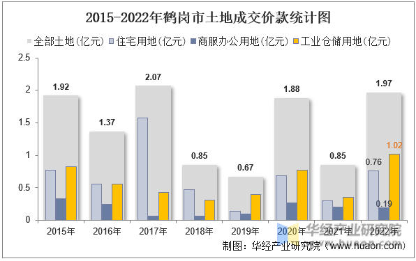 2015-2022年鹤岗市土地成交价款统计图