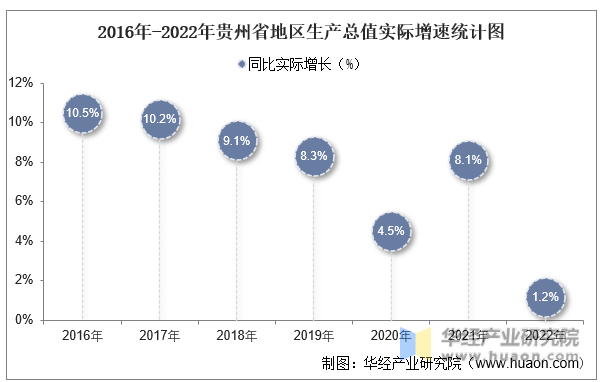 2016年-2022年贵州省地区生产总值实际增速统计图