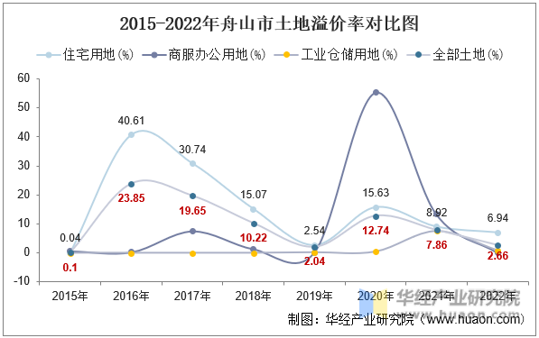 2015-2022年舟山市土地溢价率对比图