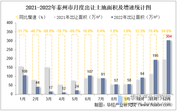 2021-2022年泰州市月度出让土地面积及增速统计图