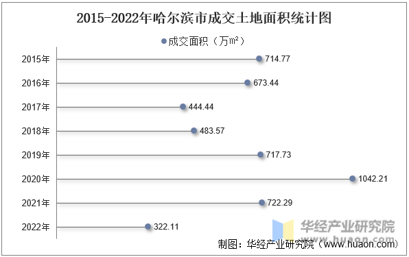 2015-2022年哈尔滨市成交土地面积统计图