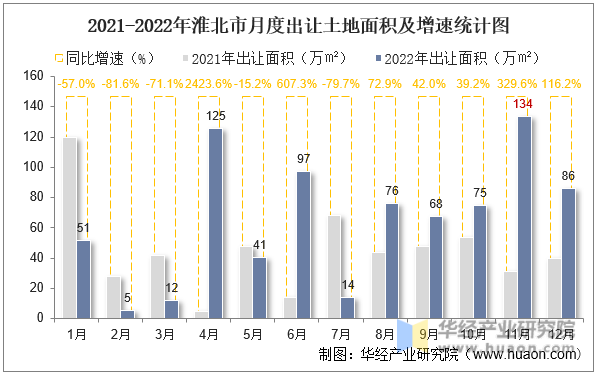 2021-2022年淮北市月度出让土地面积及增速统计图