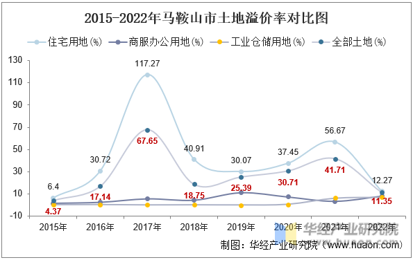 2015-2022年马鞍山市土地溢价率对比图