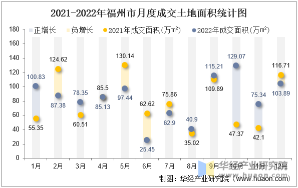 2021-2022年福州市月度成交土地面积统计图