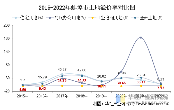 2015-2022年蚌埠市土地溢价率对比图