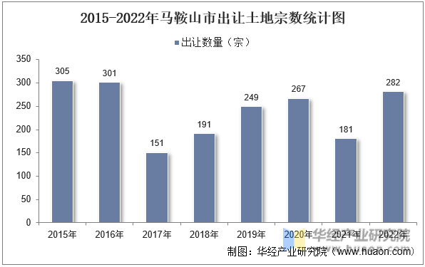 2015-2022年马鞍山市出让土地宗数统计图