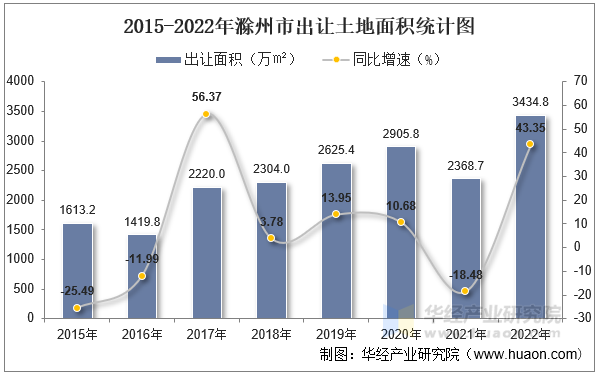 2015-2022年滁州市出让土地面积统计图