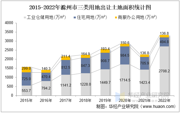 2015-2022年滁州市三类用地出让土地面积统计图