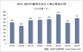 2022年滁州市土地出让情况、成交价款以及溢价率统计分析