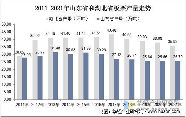 2011-2021年山东省和湖北省板栗产量走势