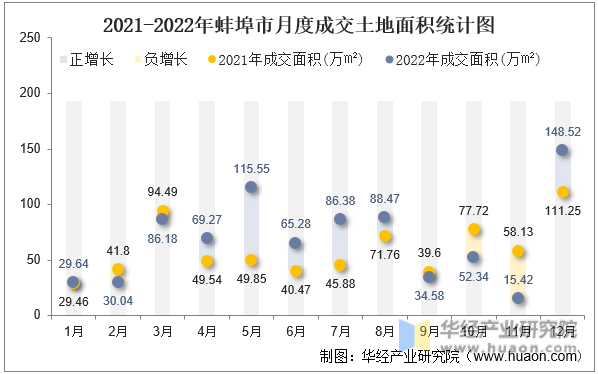 2021-2022年蚌埠市月度成交土地面积统计图