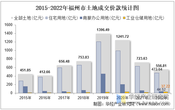 2015-2022年福州市土地成交价款统计图