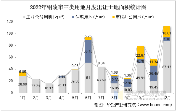 2022年铜陵市三类用地月度出让土地面积统计图