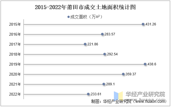 2015-2022年莆田市成交土地面积统计图