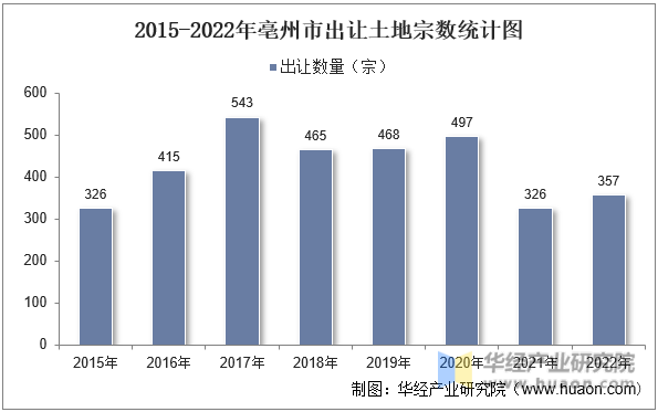 2015-2022年亳州市出让土地宗数统计图