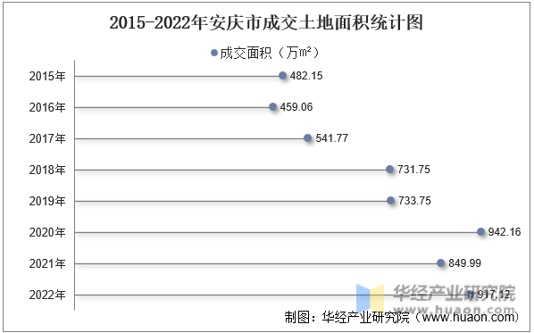 2015-2022年安庆市成交土地面积统计图
