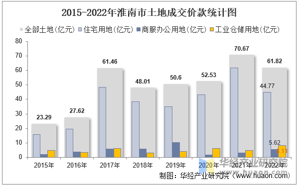 2015-2022年淮南市土地成交价款统计图
