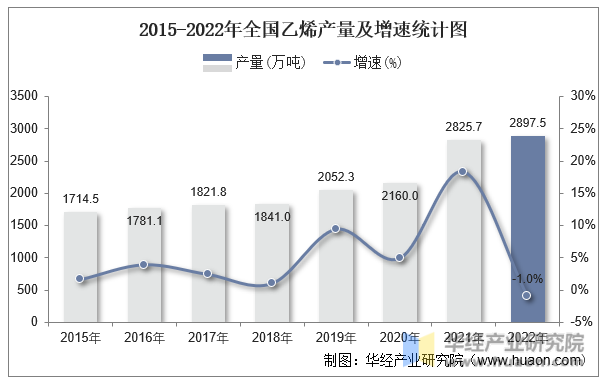 2015-2022年全国乙烯产量及增速统计图