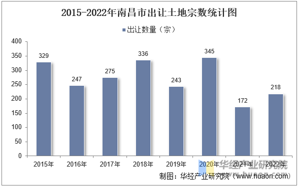 2015-2022年南昌市出让土地宗数统计图