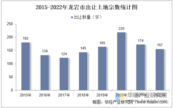 2015-2022年龙岩市出让土地宗数统计图