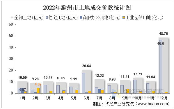 2022年滁州市土地成交价款统计图