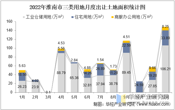 2022年淮南市三类用地月度出让土地面积统计图