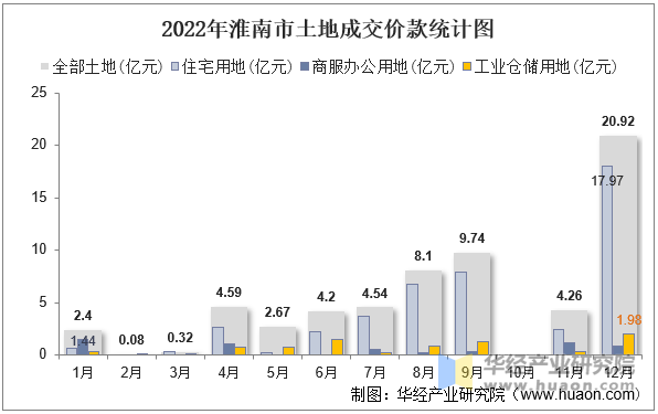 2022年淮南市土地成交价款统计图