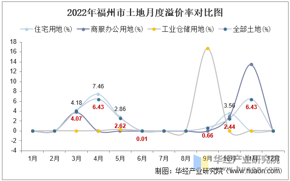 2022年福州市土地月度溢价率对比图