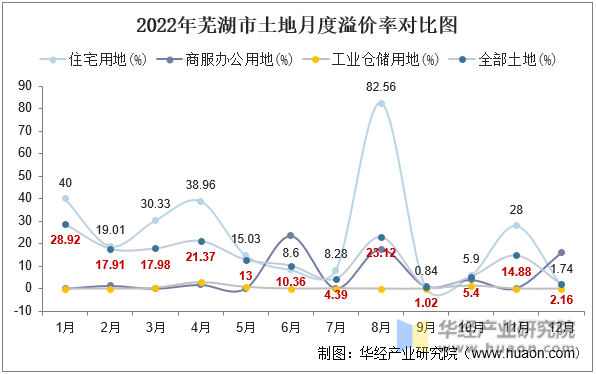 2022年芜湖市土地月度溢价率对比图
