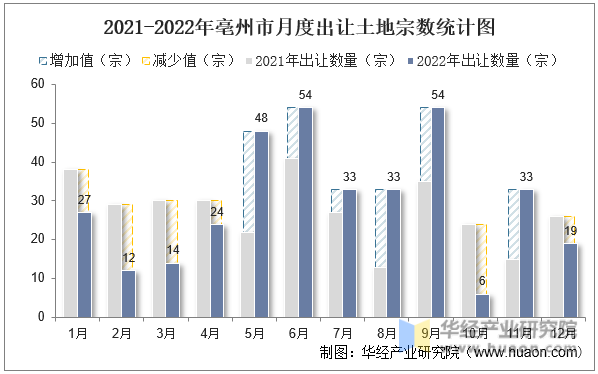 2021-2022年亳州市月度出让土地宗数统计图