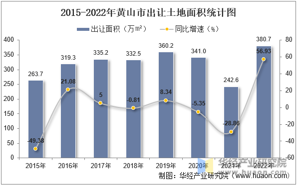 2015-2022年黄山市出让土地面积统计图