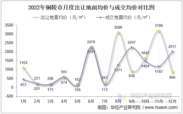 2022年铜陵市月度出让地面均价与成交均价对比图
