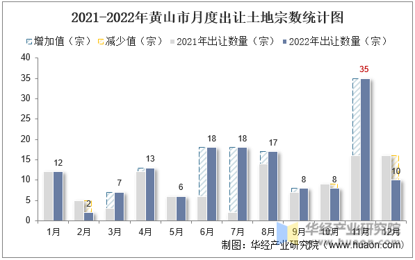 2021-2022年黄山市月度出让土地宗数统计图