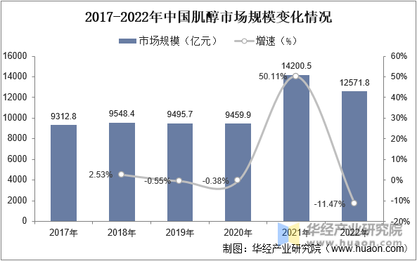 2017-2022年中国肌醇市场规模变化情况