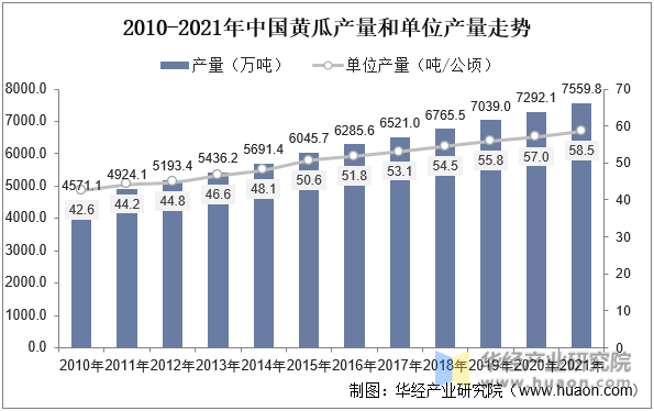 2010-2021年中国黄瓜产量和单位产量走势