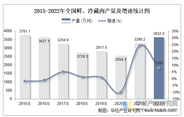 2015-2022年全国鲜、冷藏肉产量及增速统计图