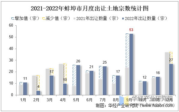 2021-2022年蚌埠市月度出让土地宗数统计图