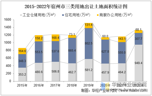 2015-2022年蚌埠市三类用地出让土地面积统计图