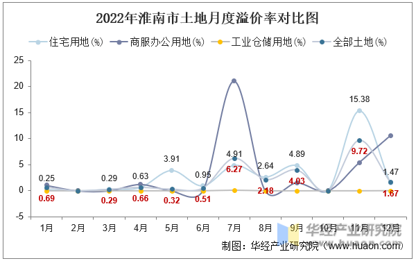 2022年淮南市土地月度溢价率对比图