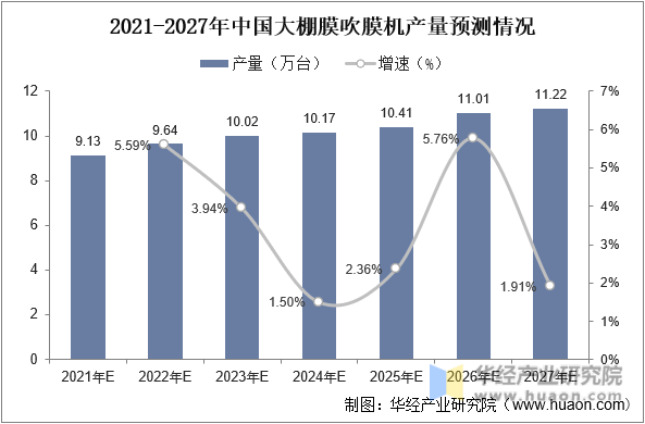 2021-2027年中国大棚膜吹膜机产量预测情况