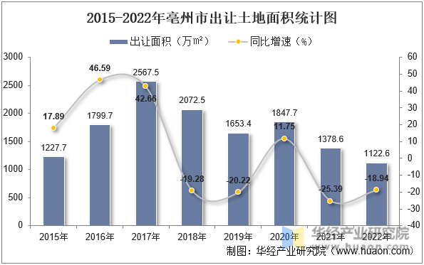 2015-2022年亳州市出让土地面积统计图