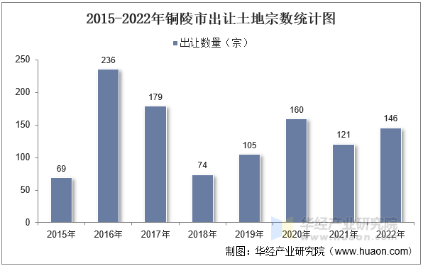 2015-2022年铜陵市出让土地宗数统计图